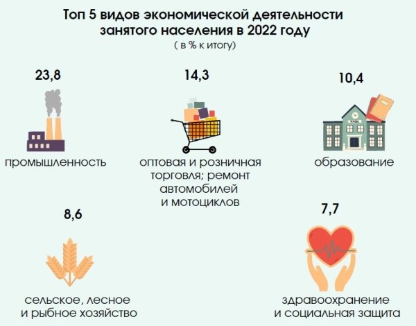 Белстат назвал топ-5 видов деятельности по количеству работников