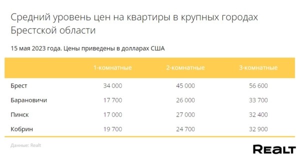 Как изменились цены на квартиры в Бресте? Как изменились цены на квартиры в Бресте?