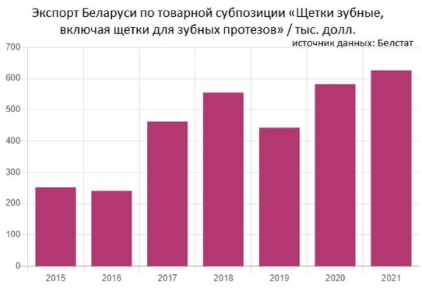 Какие страны зарабатывают миллионы на экспорте зубных щеток