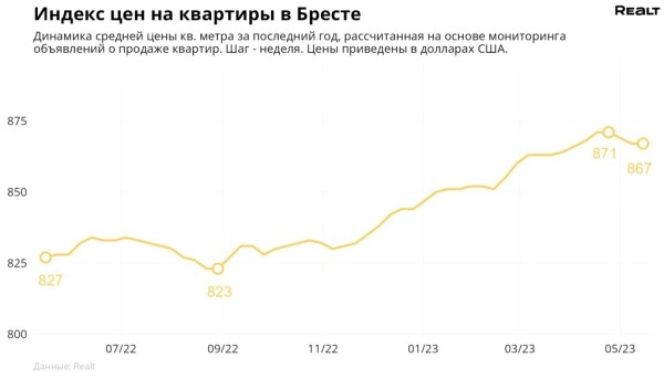 Как изменились цены на квартиры в Бресте? Как изменились цены на квартиры в Бресте?