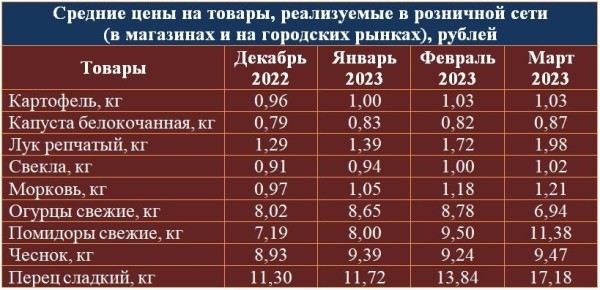 Как изменились цены на овощи с начала года