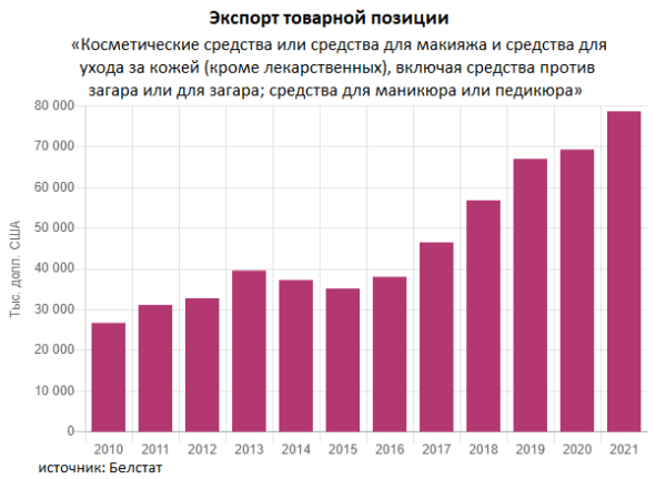 Сколько Беларусь зарабатывает на косметике и в какие страны ее продает