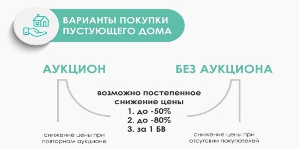 Пустующие дома на селе: как стать собственником недвижимости за одну базовую?