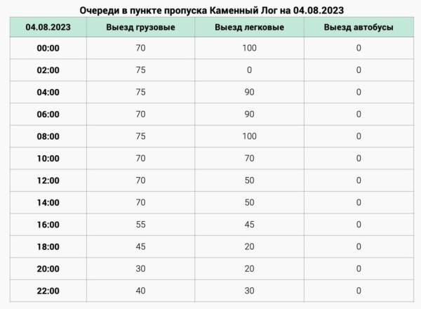 Литва закрыла два пункта пропуска на границе с Беларусью. Как изменились очереди?