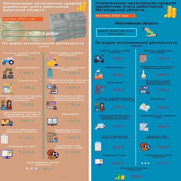 Сколько зарабатывают белорусы в Минске и регионах – инфографика
