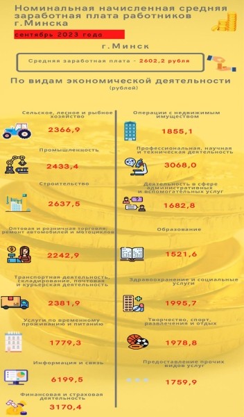 Сколько зарабатывают белорусы в Минске и регионах – инфографика