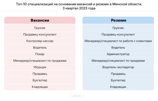Составлен топ-10 самых востребованных профессий в Беларуси – кто в списке? Составлен топ-10 самых востребованных профессий в Беларуси – кто в списке?