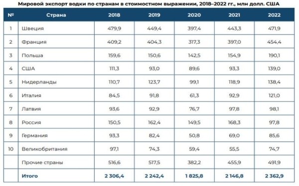 Мировой рынок водки: как изменилось потребление и кто лидирует по экспорту