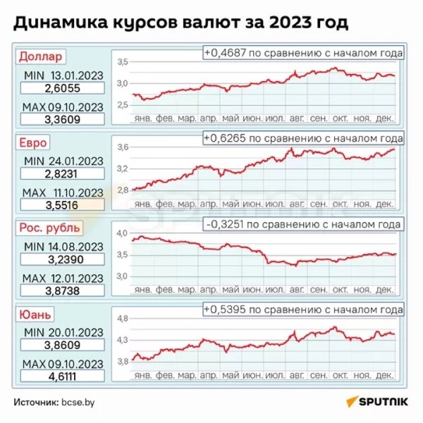 Как менялись курсы валют в Беларуси в 2023 году. Смотрите инфографику Как менялись курсы валют в Беларуси в 2023 году. Смотрите инфографику