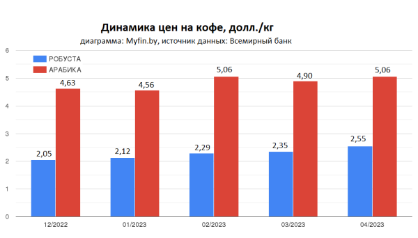 Что происходит на кофейном рынке: рассказываем о ценах в мире и Беларуси Что происходит на кофейном рынке: рассказываем о ценах в мире и Беларуси